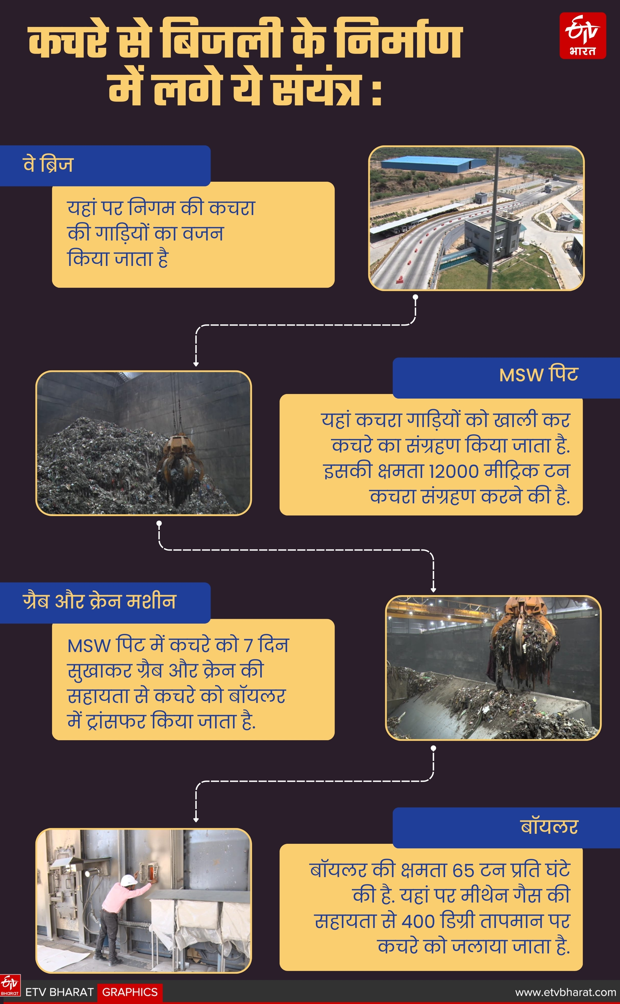 कचरे से बिजली के निर्माण में लगे ये संयंत्र