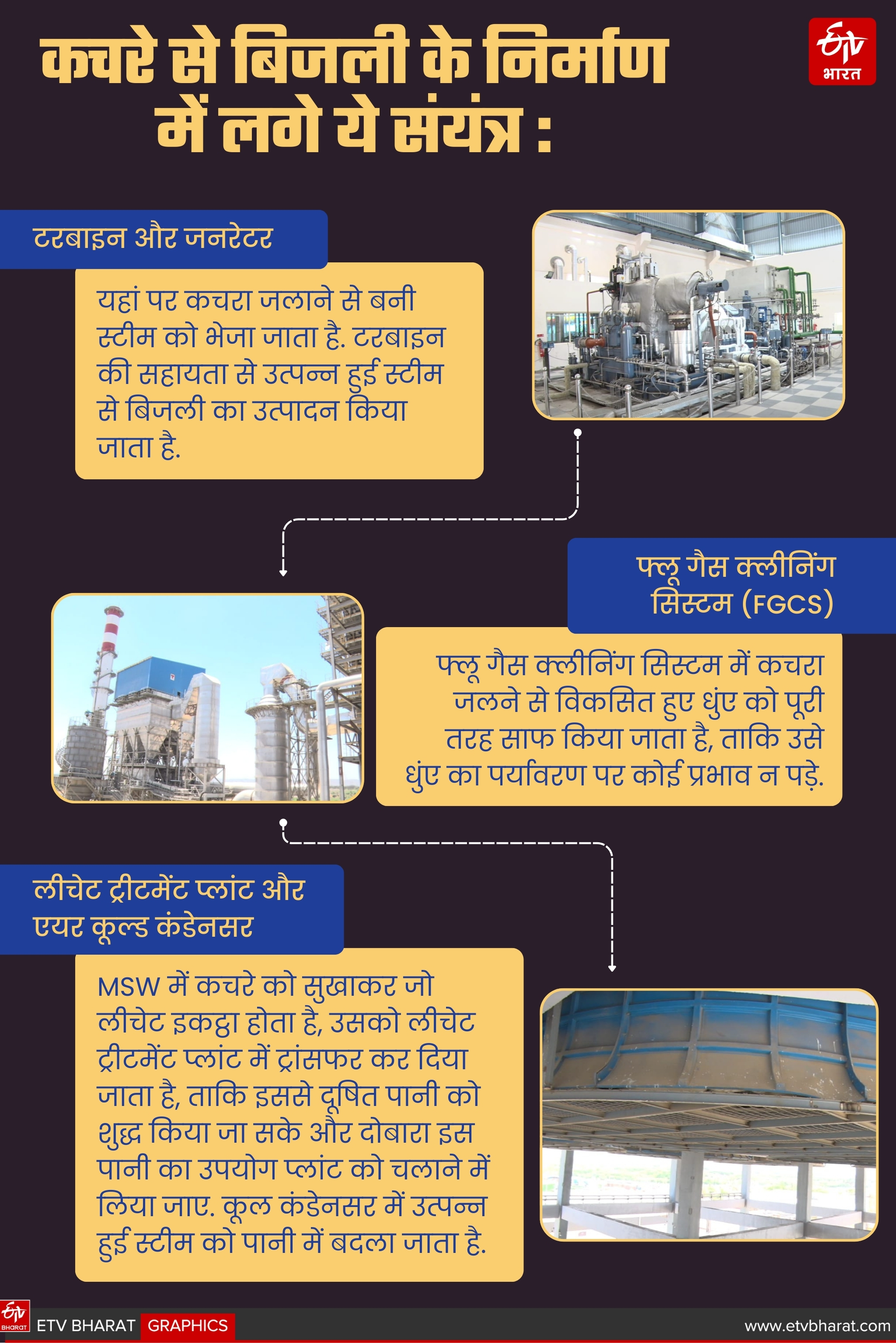 कचरे से बिजली के निर्माण में लगे ये संयंत्र