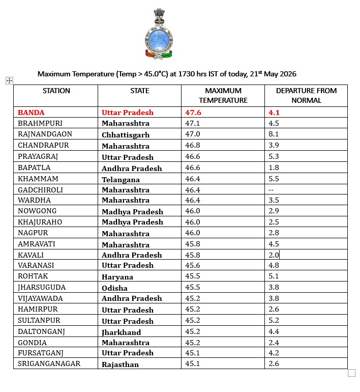 nautapa kab se lag raha hai 2026 up-heatwave-alert-22-may-banda hottest-lucknow-kanpur-agra-prayagraj-today-weather-mausam-update-tapman