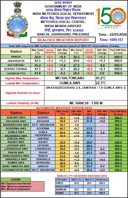 SCORCHING HEAT IN JHARKHAND