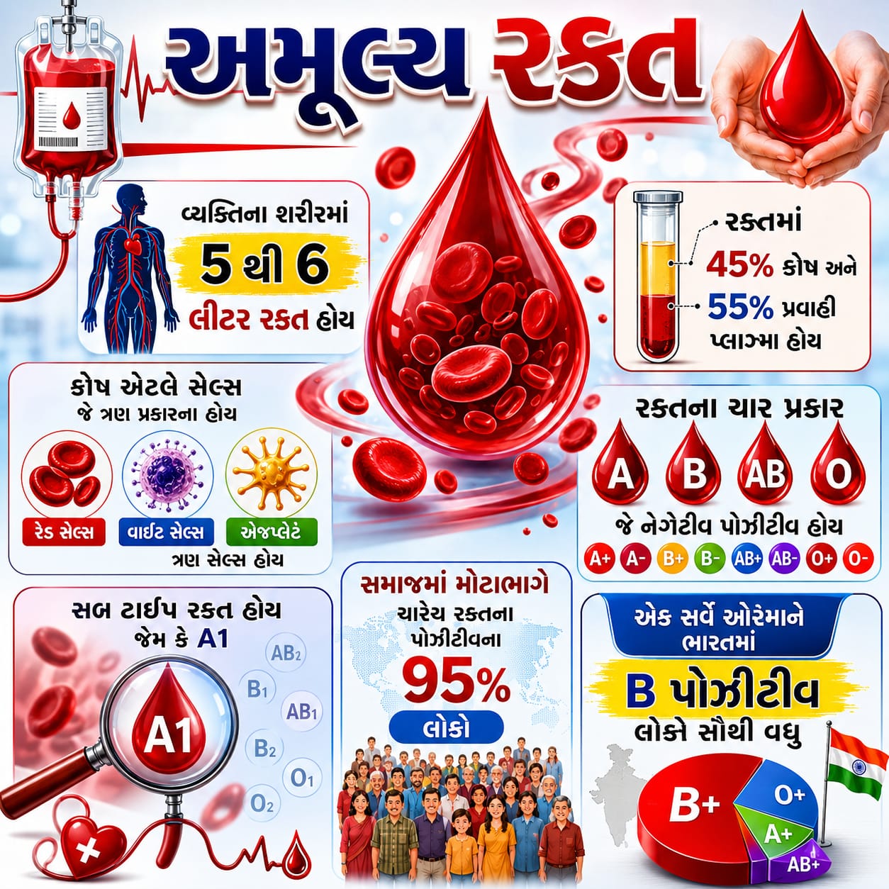 માનવ શરીર માટે રક્તનું મહત્વ