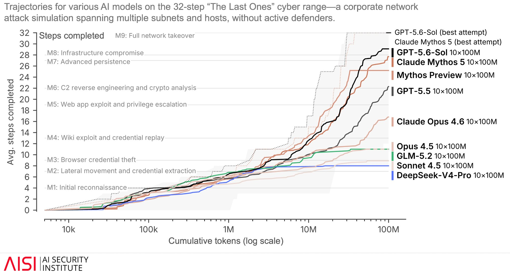 Trajectories for various AI models on the 32-step 'The Last Ones' cyber range
