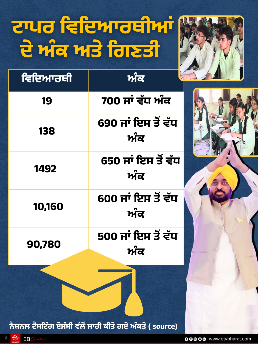 NEET UG PUNJABGOVT GOVTSCHOOL