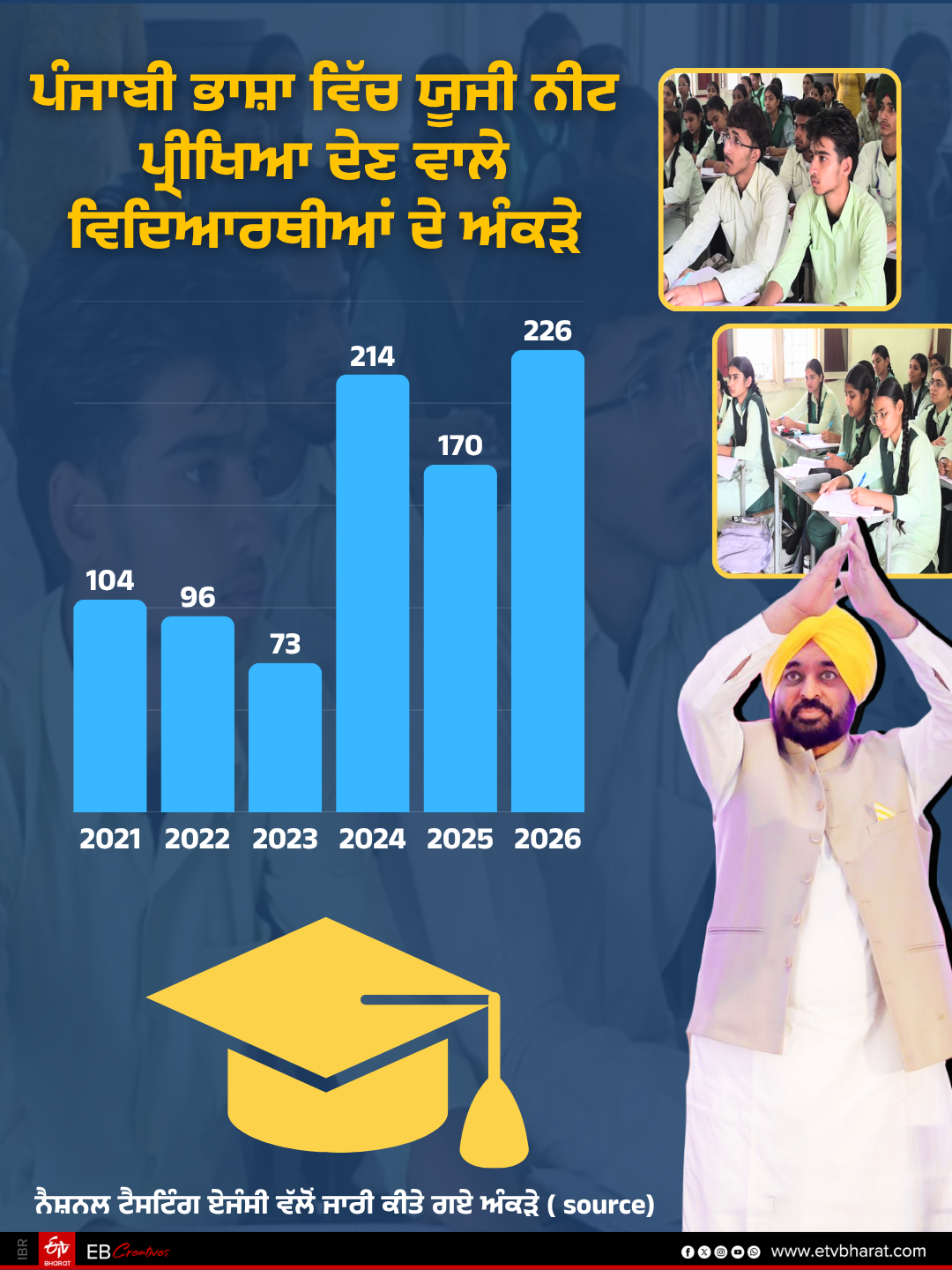 NEET UG PUNJABGOVT GOVTSCHOOL