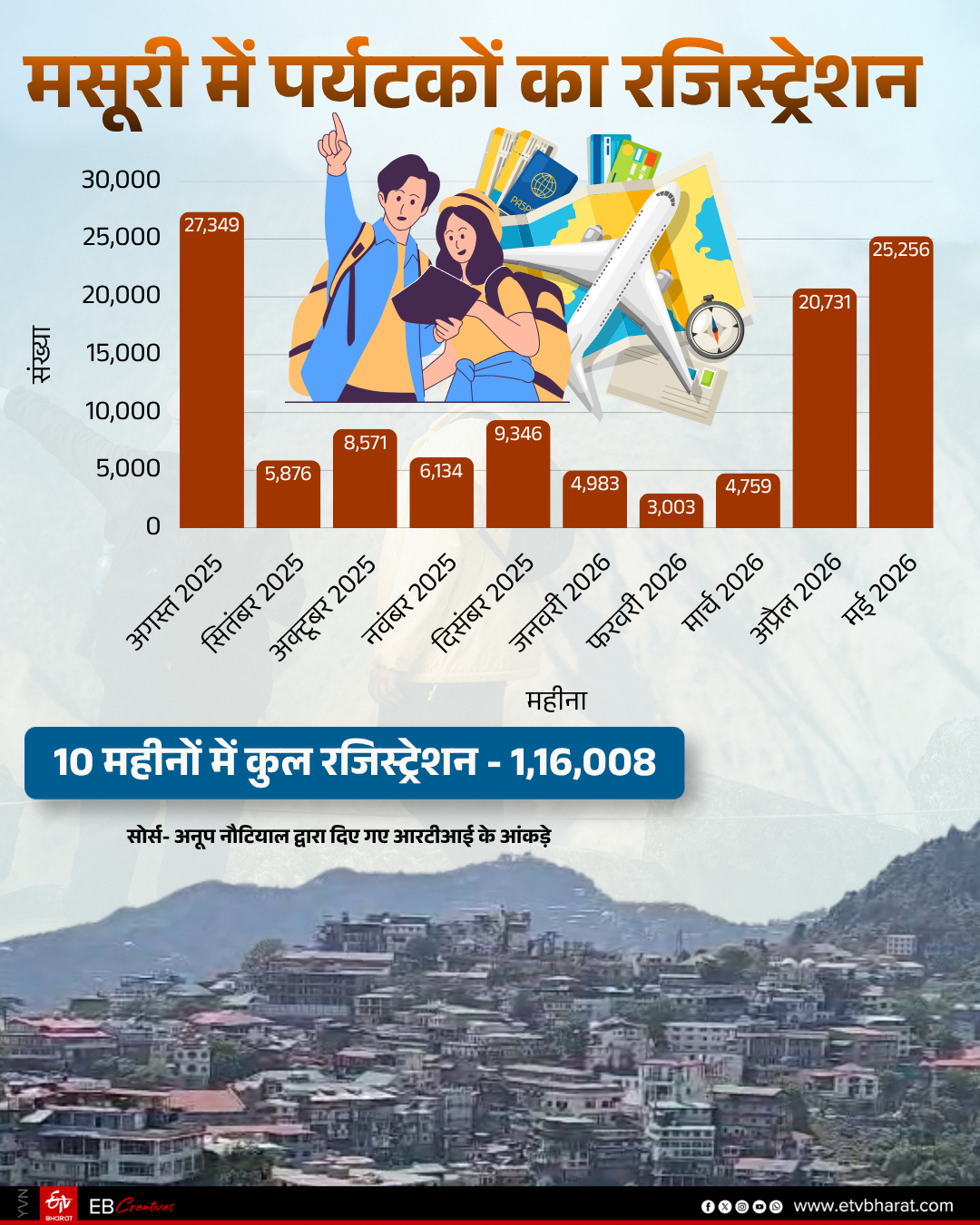 MUSSOORIE TOURIST REGISTRATION