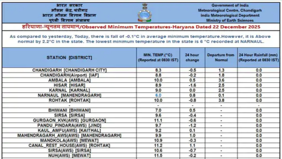 हरियाणा के 12 जिलों में कोहरे का येलो अलर्ट