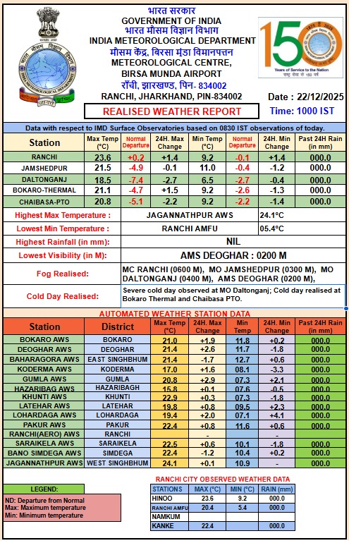 Jharkhand Weather today cold wave with temperatures dropped in many districts