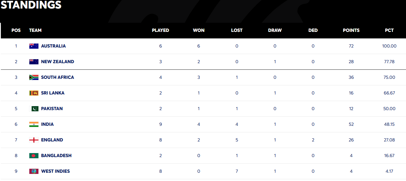 wtc points table updated after new zealand beat west indies by 323 runs in third test Urdu News