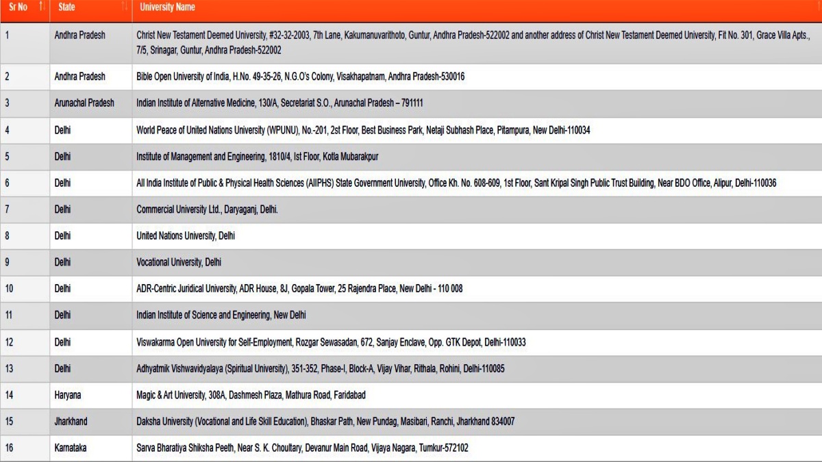 fake universities in Jharkhand