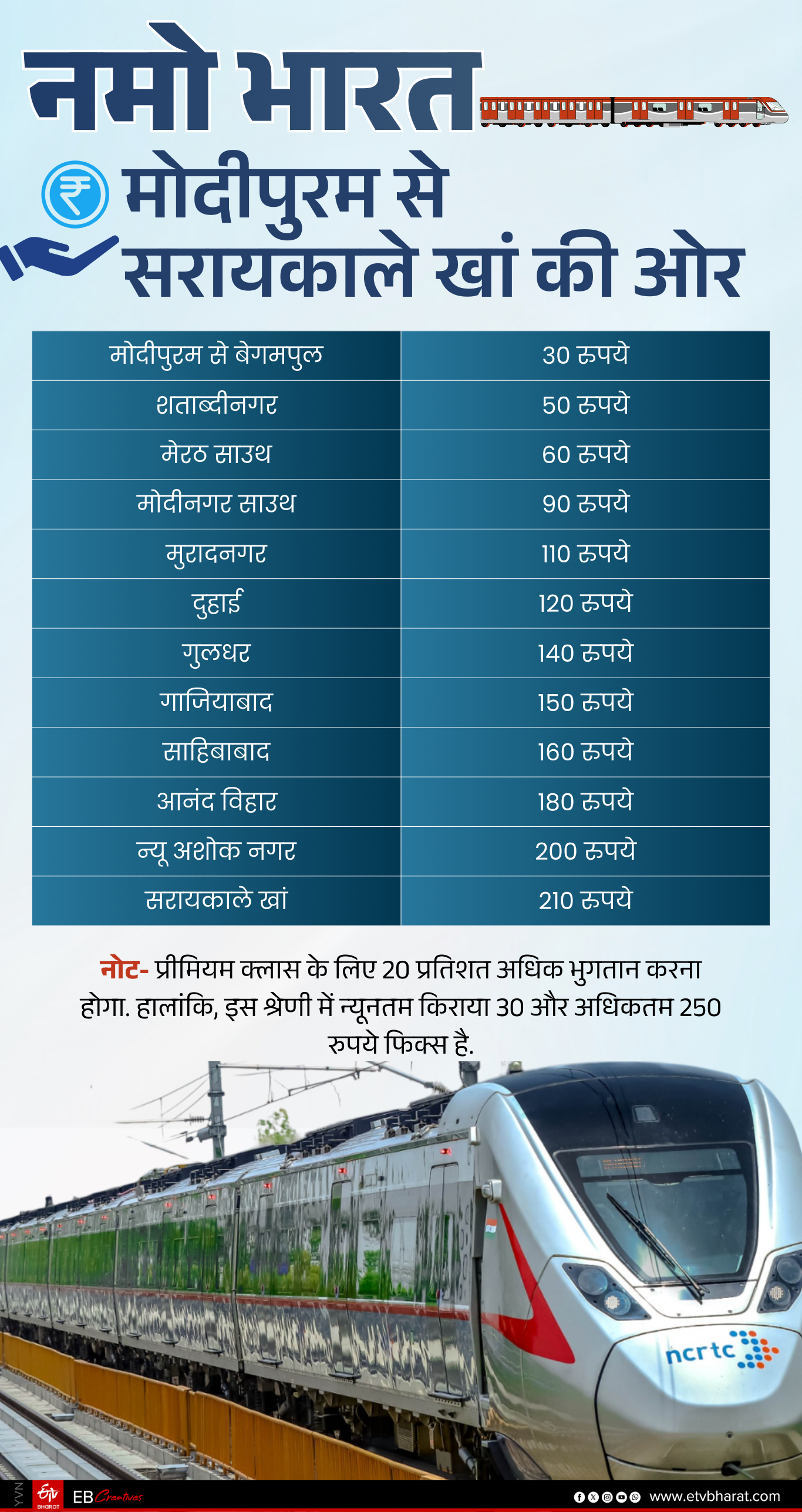 नमो भारत का किराया.
