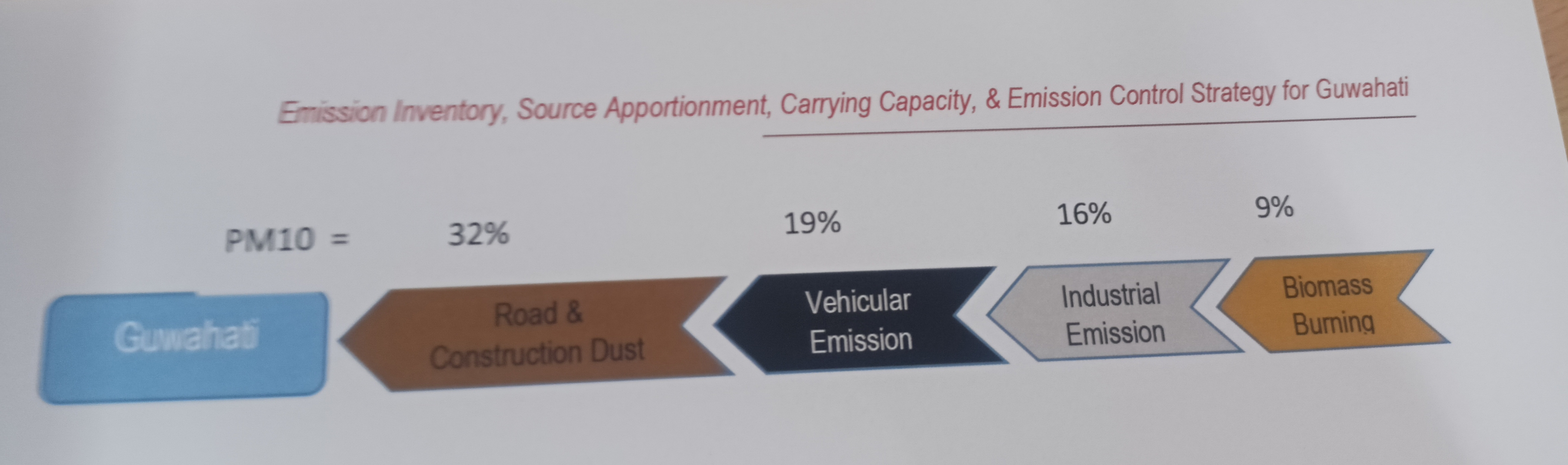GUWAHATI AIR POLLUTION