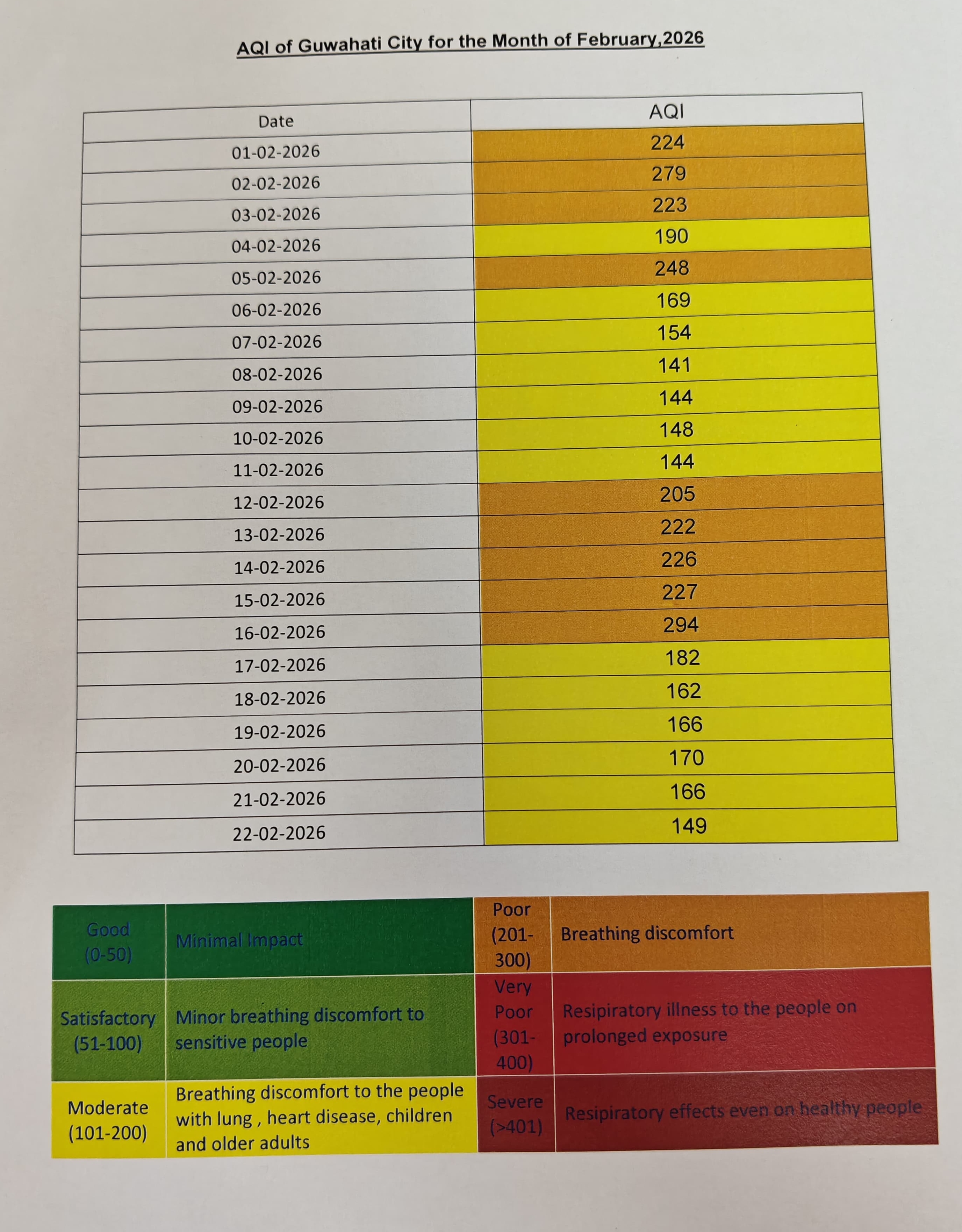 GUWAHATI AIR POLLUTION