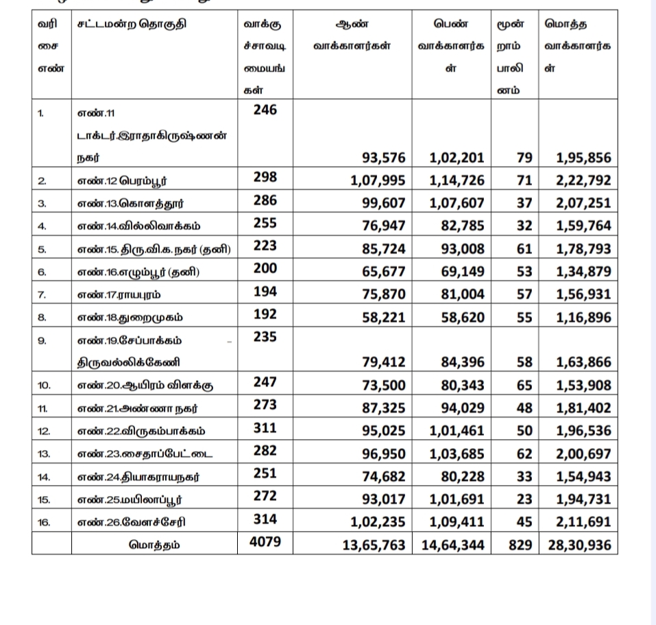 சென்னை 16 சட்டமன்ற தொகுதிகளுக்கான இறுதி வாக்காளர் பட்டியல்