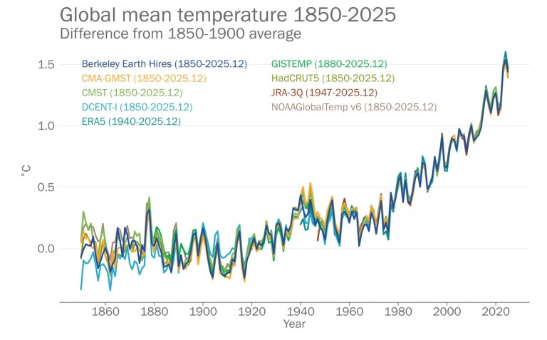 WMO report warns Earth's climate imbalance is worsening, with 2015-2025 hottest years, rising ocean heat, melting ice, extreme weather impacts, and long-term global consequences intensifying.