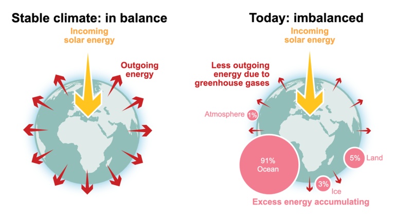 WMO report warns Earth's climate imbalance is worsening, with 2015-2025 hottest years, rising ocean heat, melting ice, extreme weather impacts, and long-term global consequences intensifying.