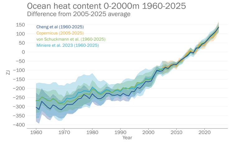WMO report warns Earth's climate imbalance is worsening, with 2015-2025 hottest years, rising ocean heat, melting ice, extreme weather impacts, and long-term global consequences intensifying.