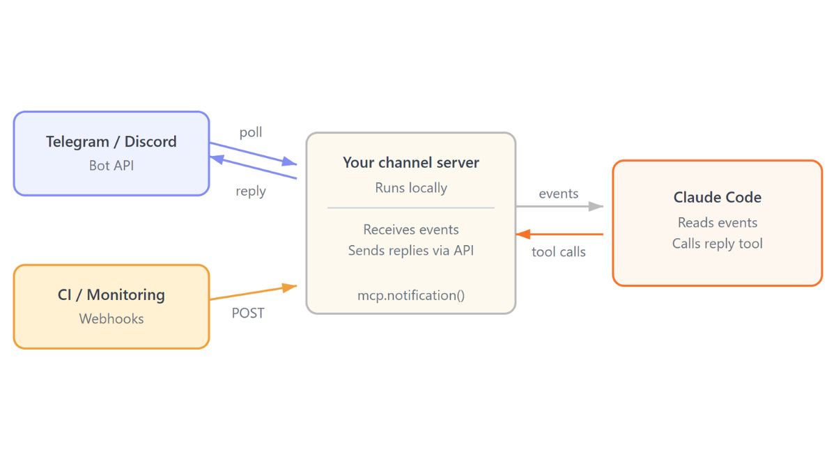 Explained: How Anthropic’s Claude Code Channels Let Developers Control AI Coding Sessions From Their Phones