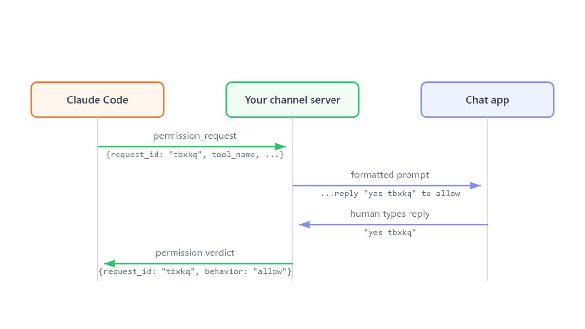 Explained: How Anthropic’s Claude Code Channels Let Developers Control AI Coding Sessions From Their Phones