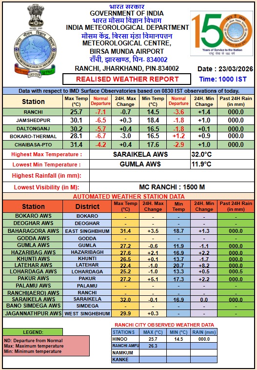 WEATHER UPDATES IN JHARKHAND