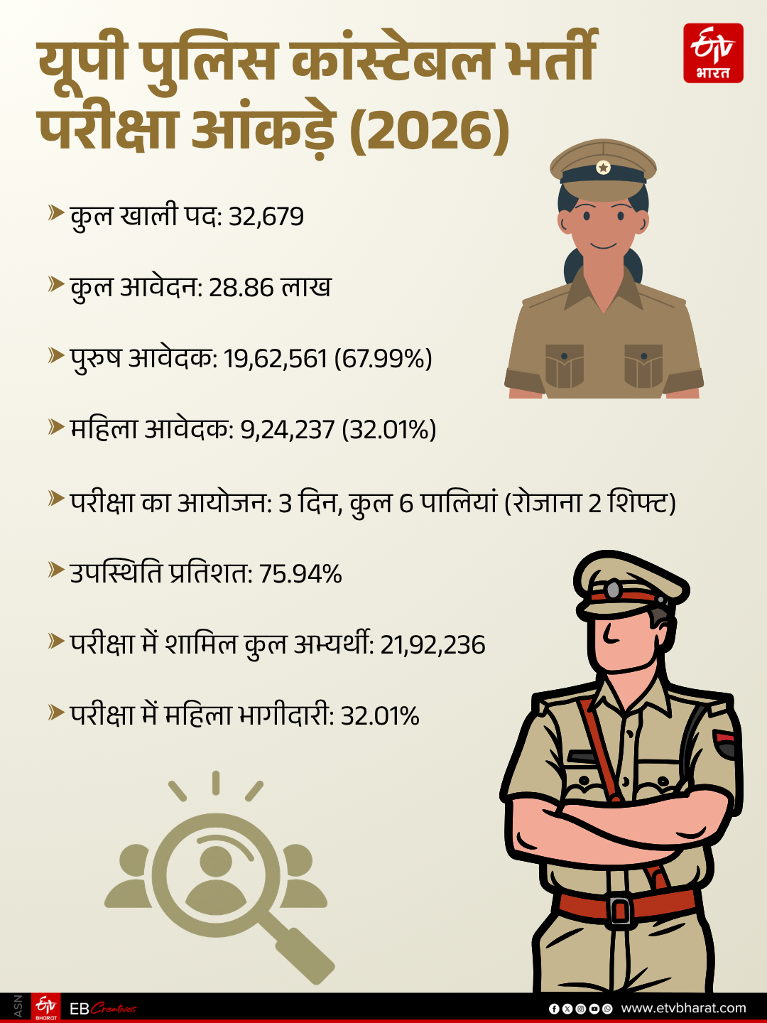 भर्ती के आंकड़े (2026)