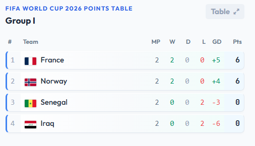 fifa world cup 2026 norway beats senegal while france defeated iraq kylian mbappe erling haaland shine Urdu News
