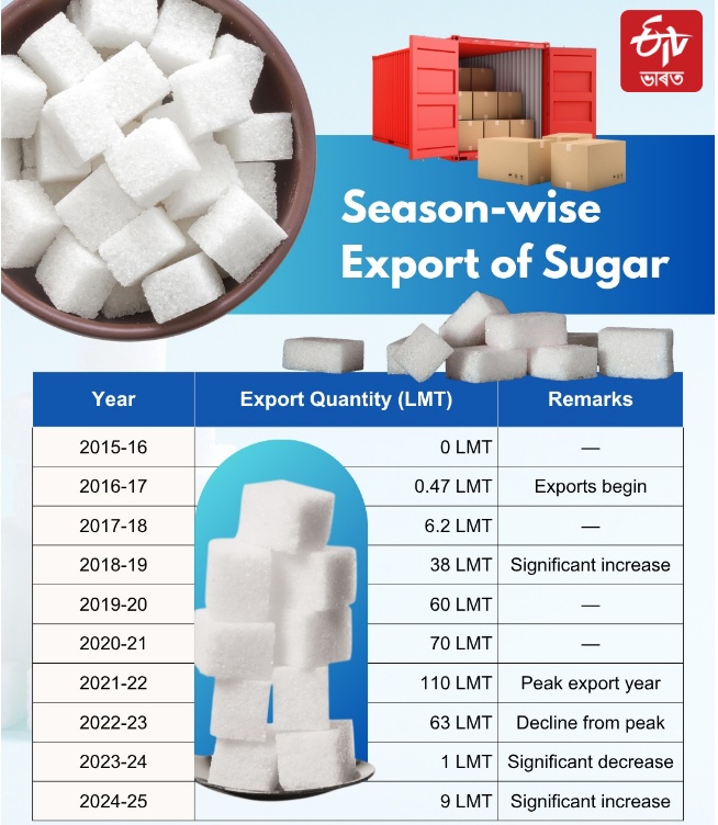 sugar prices are increasing