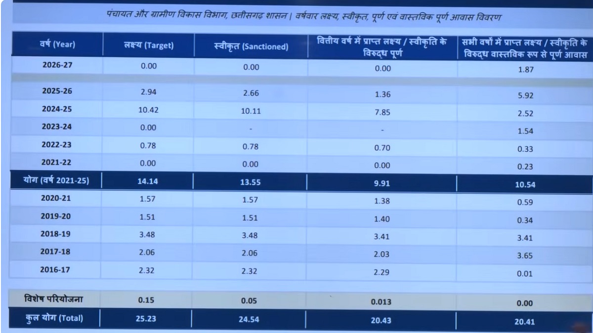 PM Awas Yojana politics