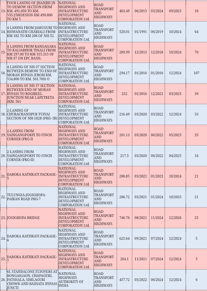 CENTRAL PROJECTS IN ASSAM