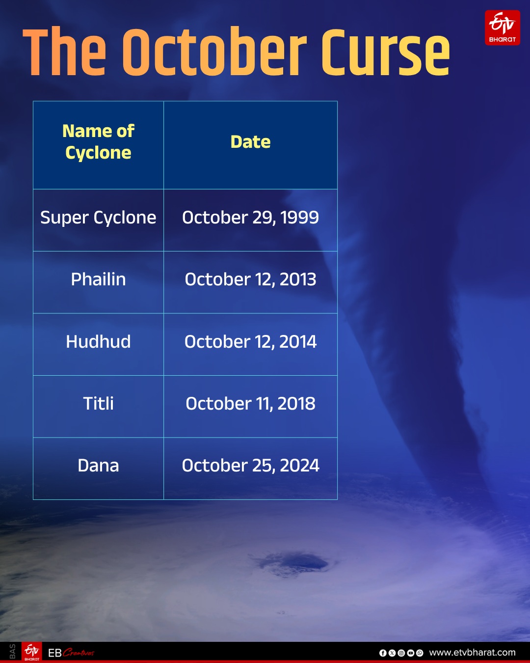 Hudhud Cyclone 'October Curse': Memories Of Devastation Come Alive As Odisha Braces ...