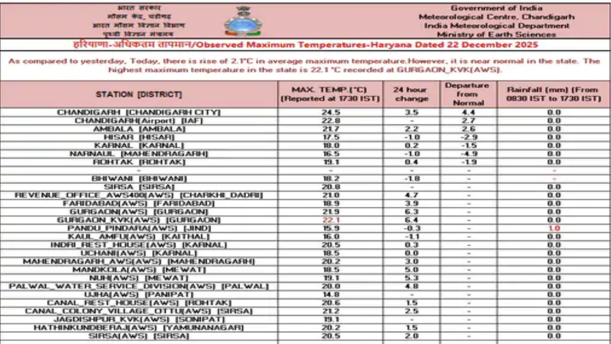 8 जिलों में येलो अलर्ट