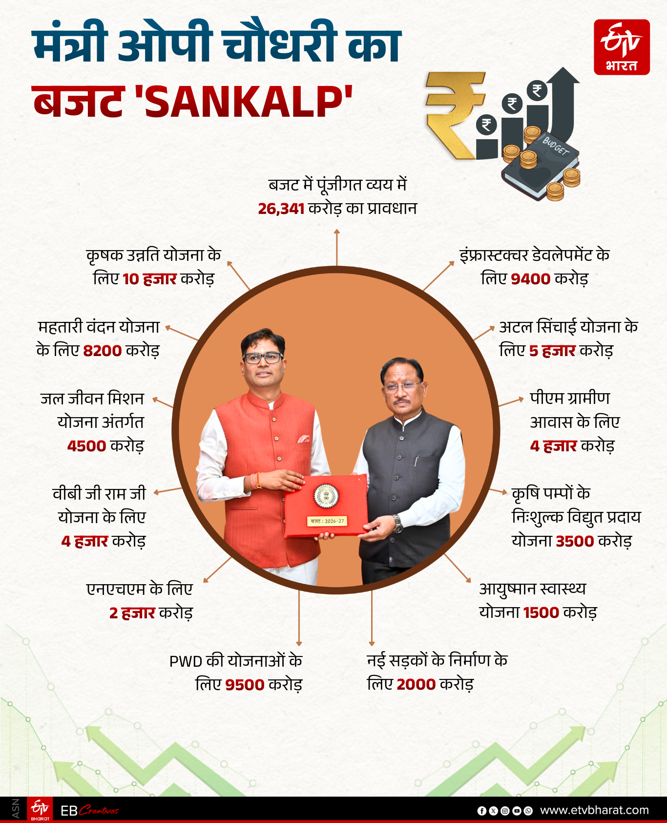 CG Budget SANKALP 2026
