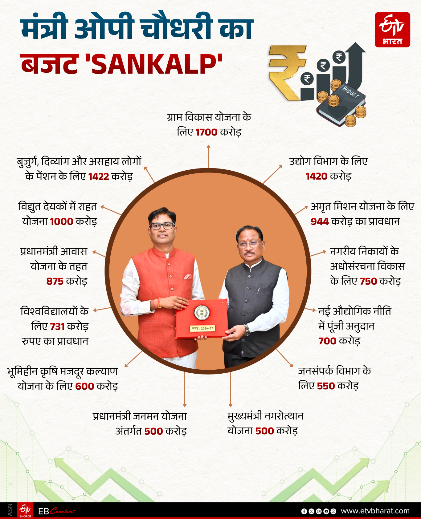 CG Budget SANKALP 2026