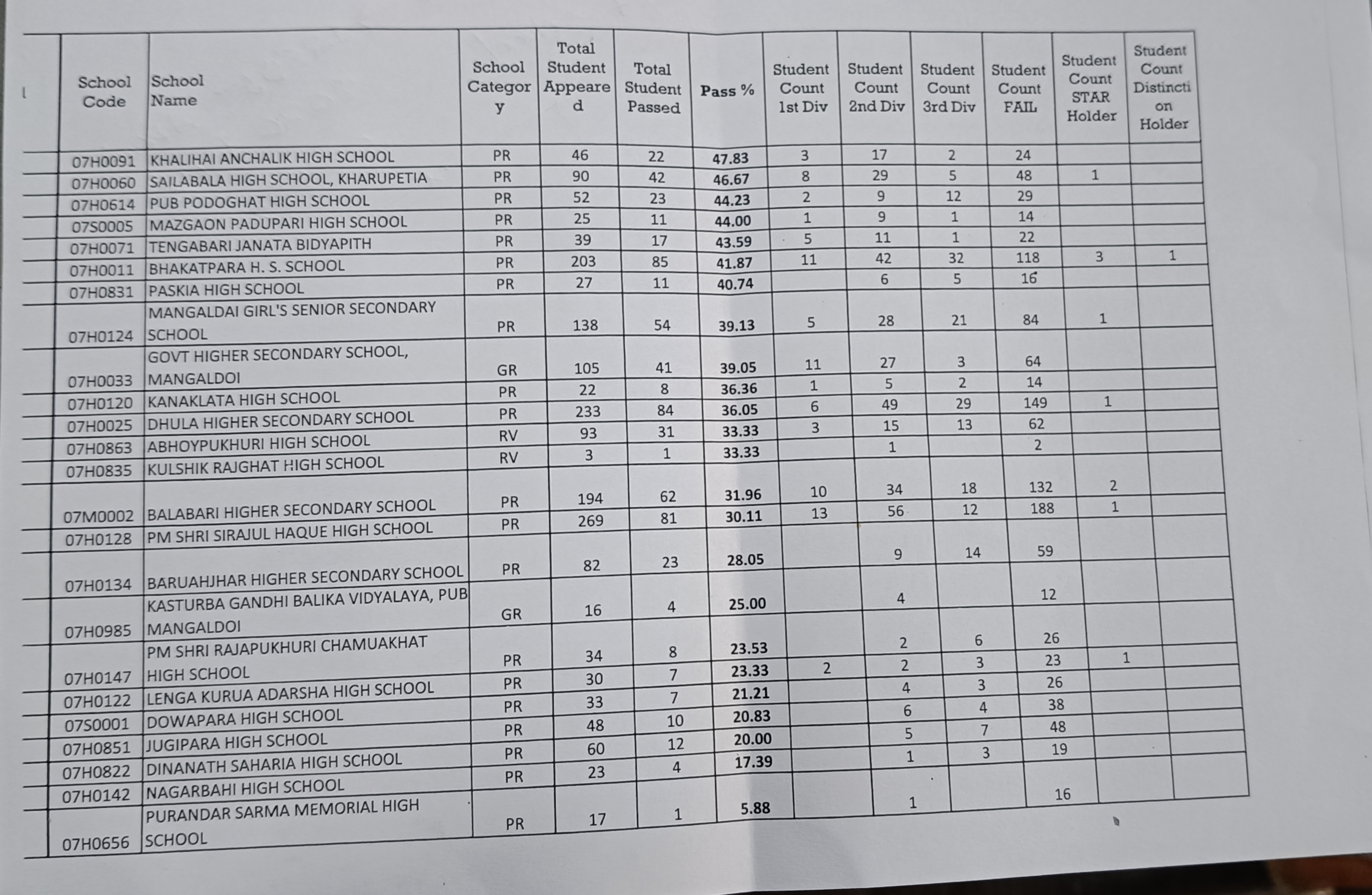 Disastrous results of government schools in Darrang district in the HSLC exam