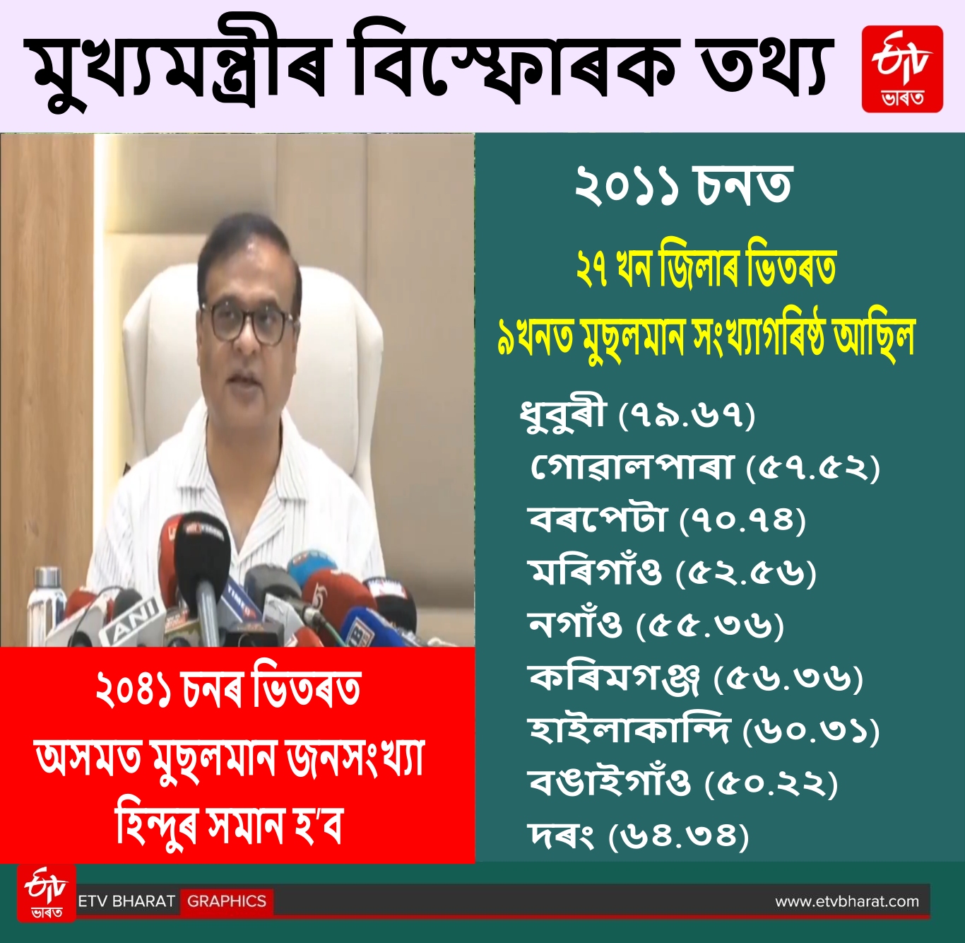 CM on Assam demography