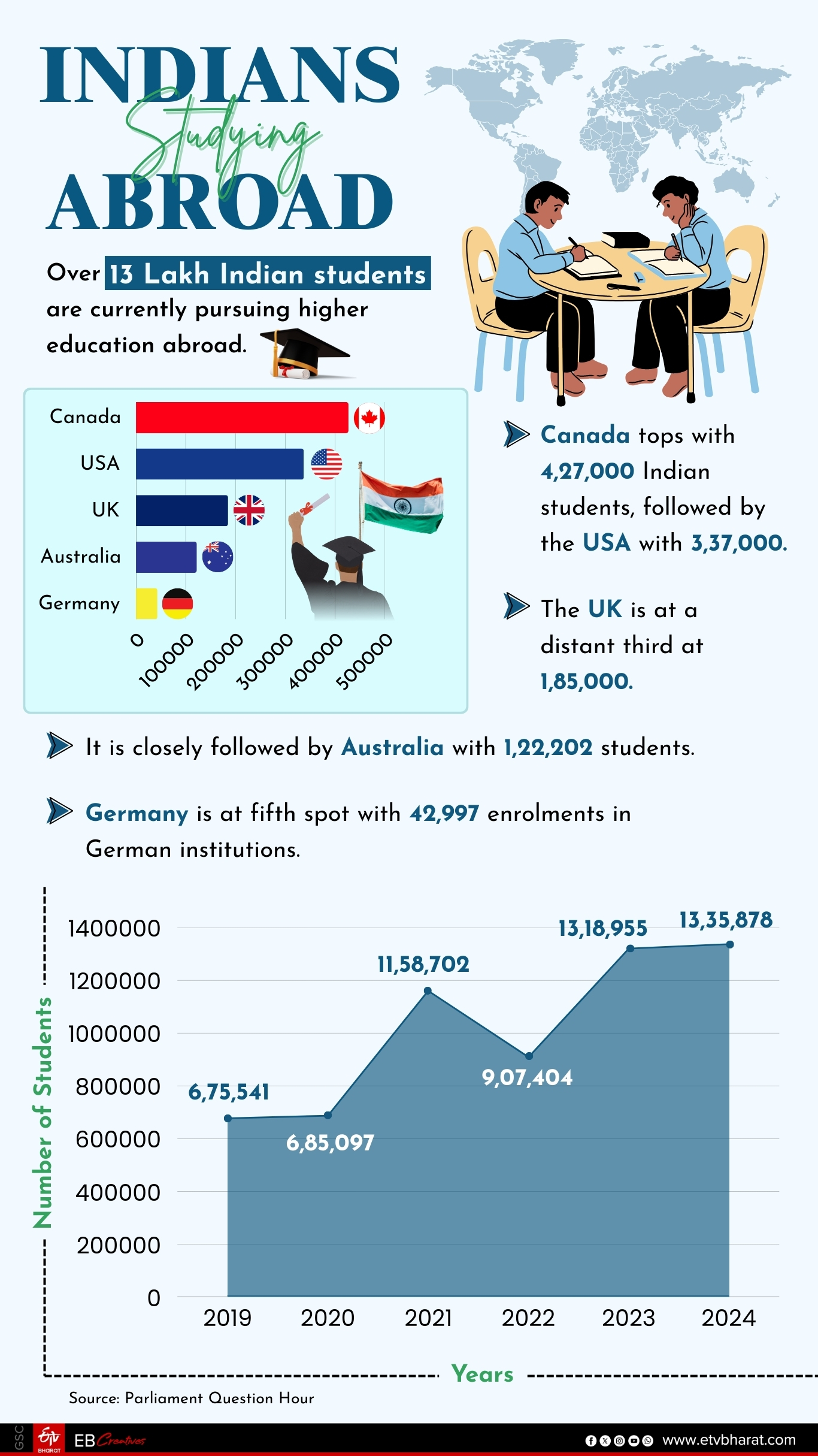 An infographic about Indian students studying abroad