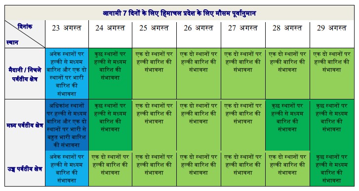 Himachal Weather Forecast