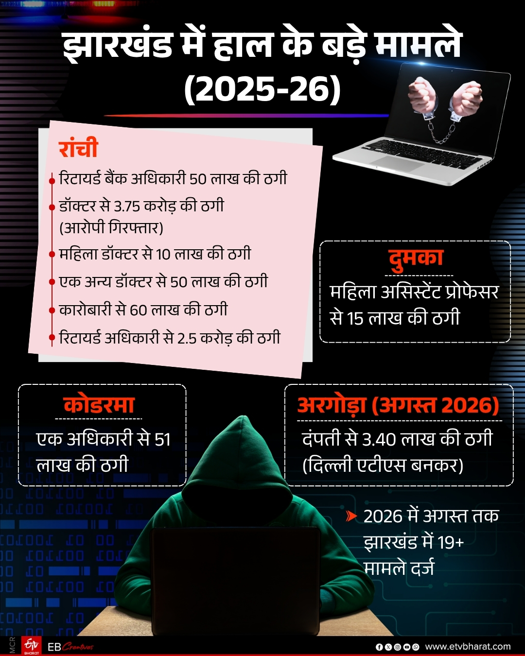 cybercriminals in Jharkhand