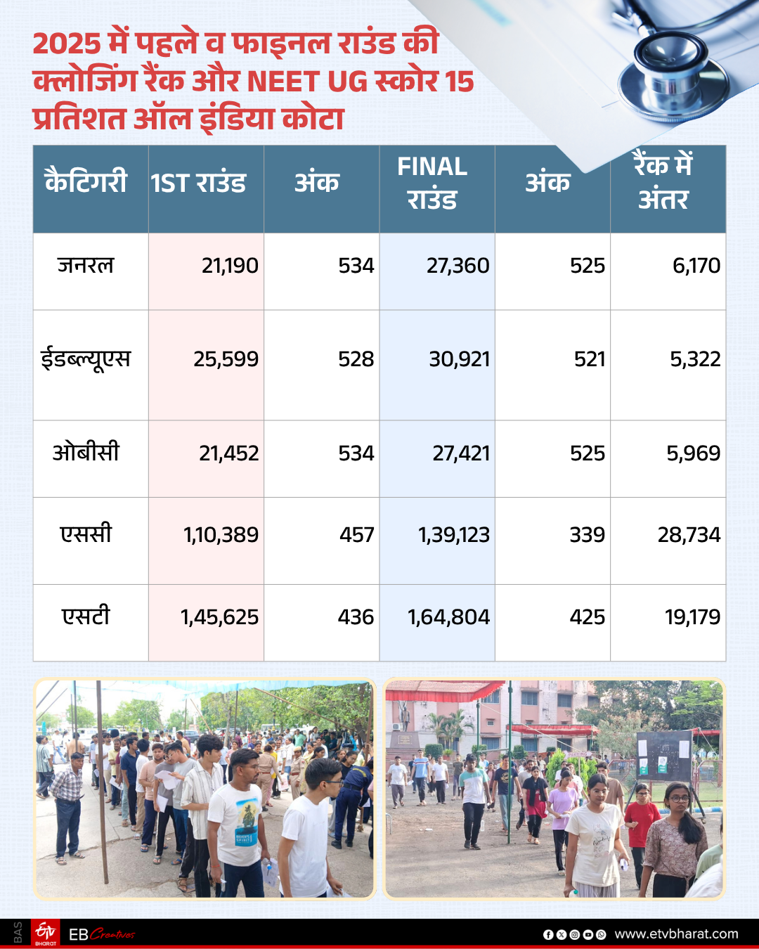 NEET UG COUNSELING CUT OFF