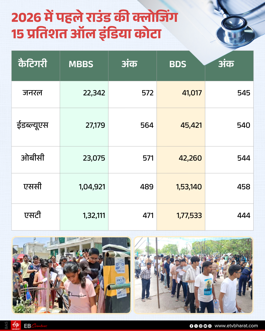 NEET UG COUNSELING CUT OFF