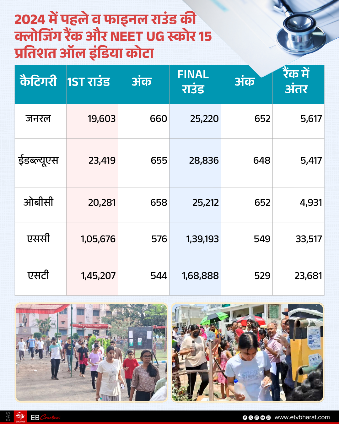NEET UG COUNSELING CUT OFF