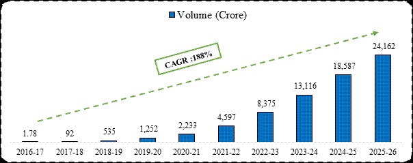 UPI Annual Transaction Volume in Crore(Till 31st July 2026)