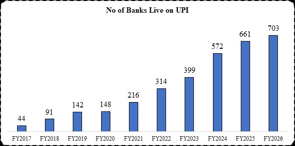 An infographic showing the rise of the number of banks Live on UPI over the years