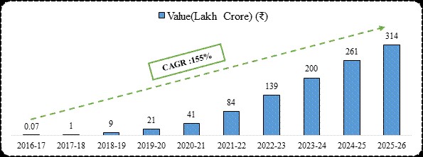 UPI Annual Transaction Volume in Crore (Till 31st July 2026)