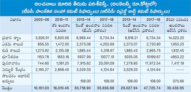 Government Latest Estimation Of  Polavaram Project Cost