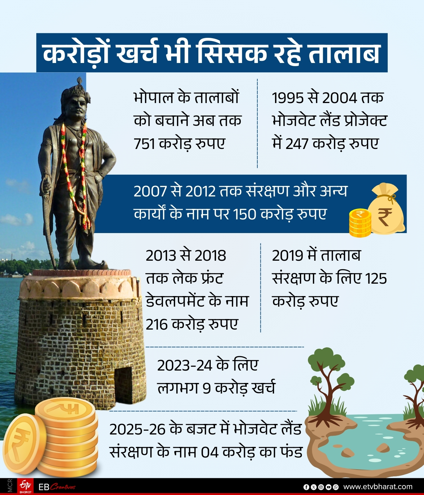 BHOPAL PONDS ENCROACHMENT
