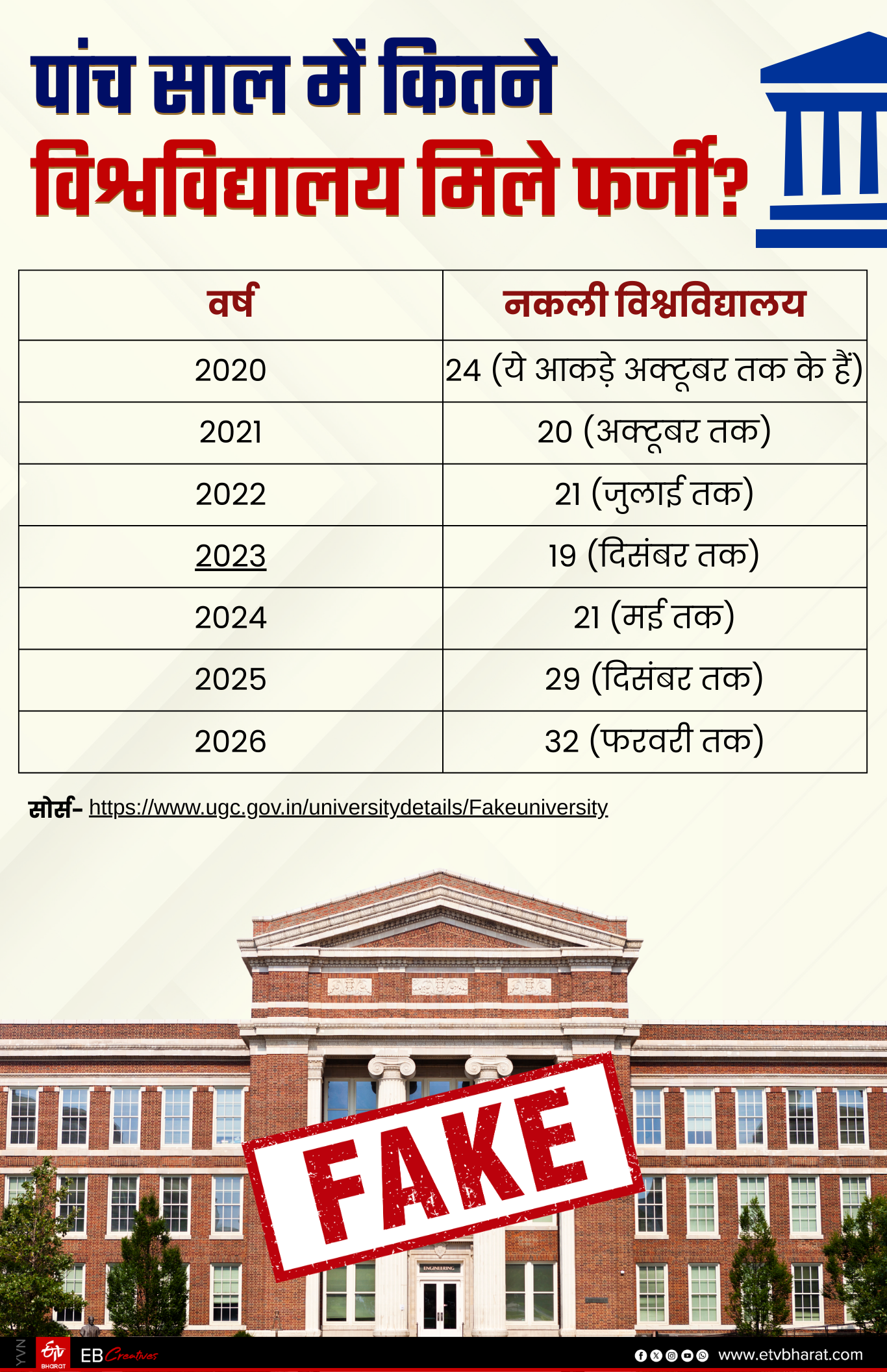 पांच सालों में इतने विश्वविद्यालय मिले फर्जी.