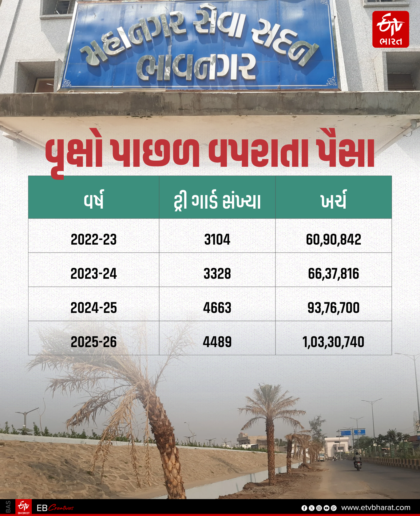 વૃક્ષો પાછળ વપરાતા પૈસા
