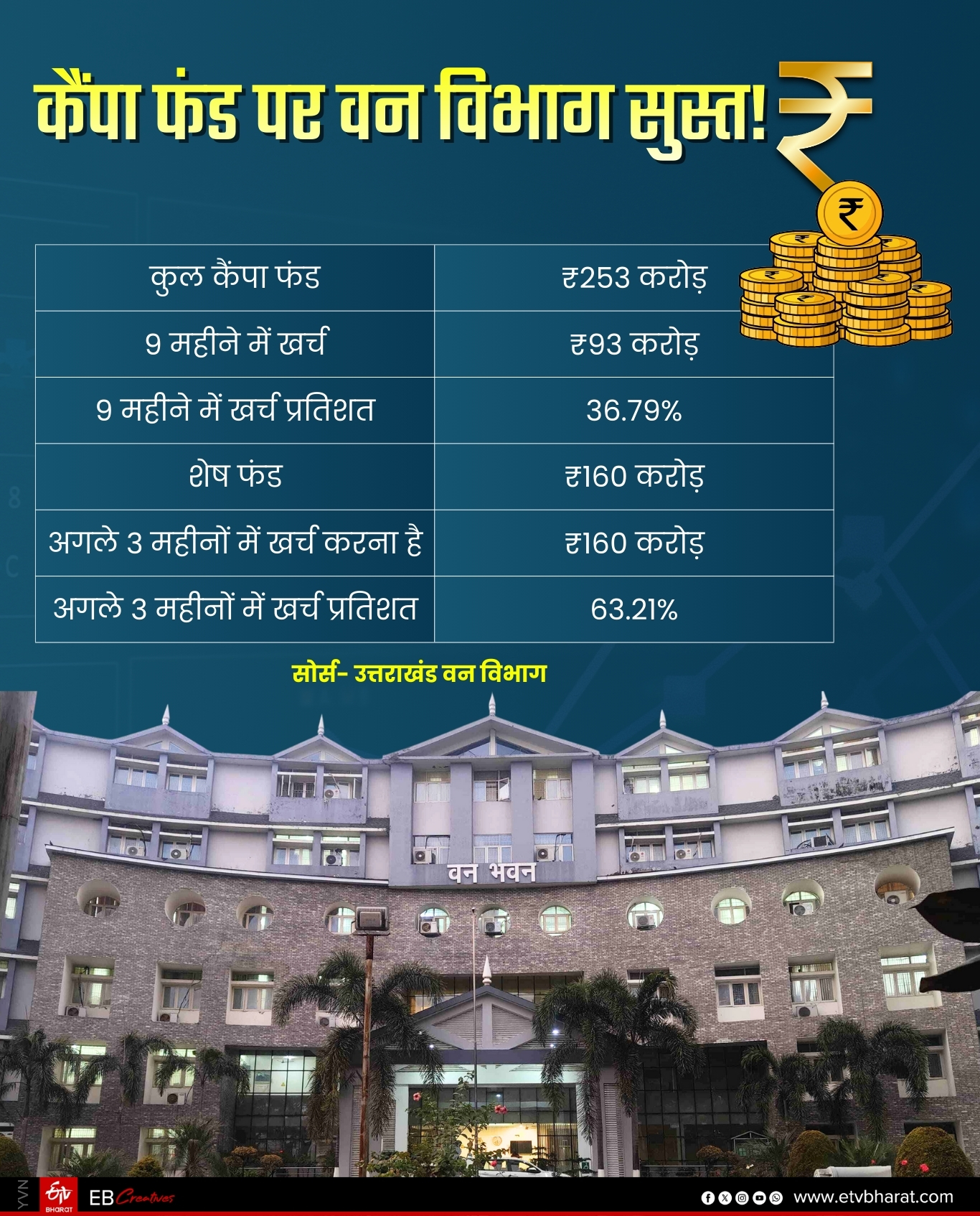 CAMPA FUND EXPENDITURE