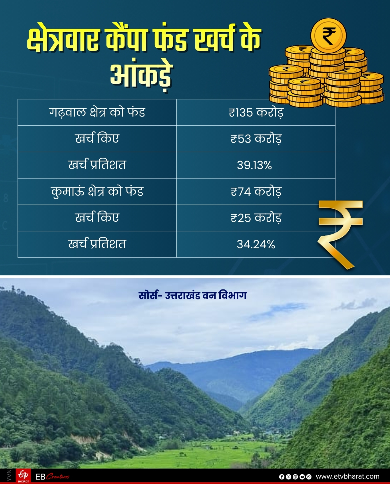 CAMPA FUND EXPENDITURE