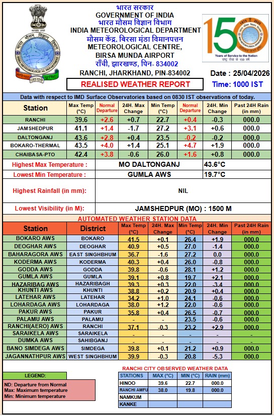 Jharkhand Weather UPDATE